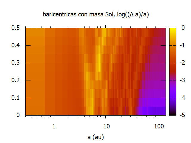 baricentricas con masa solar